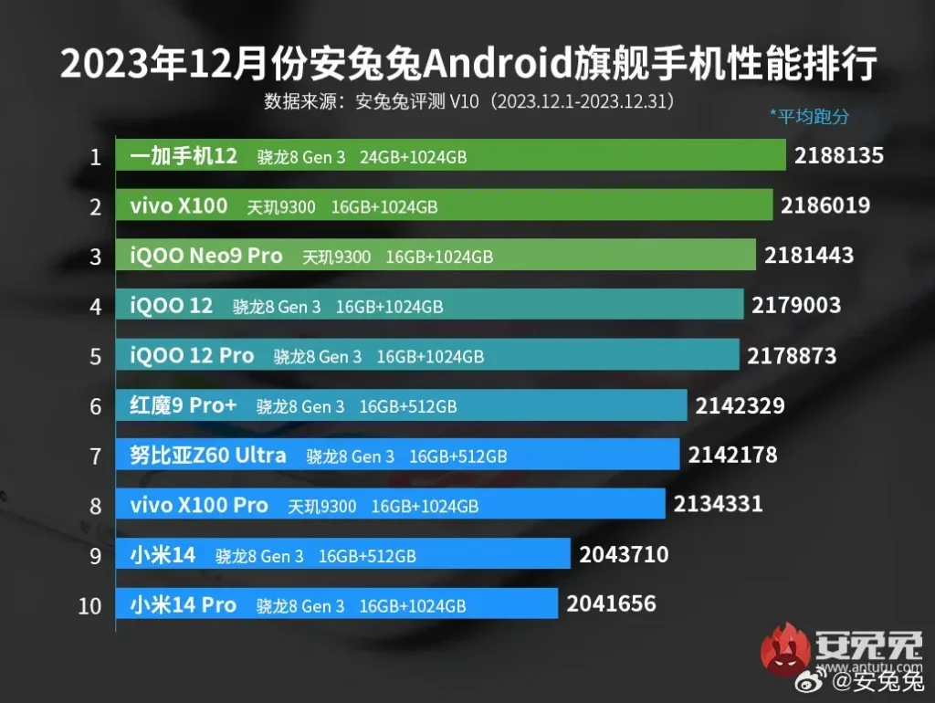 OnePlus 12 Tops the Charts as December Fastest Android Phone