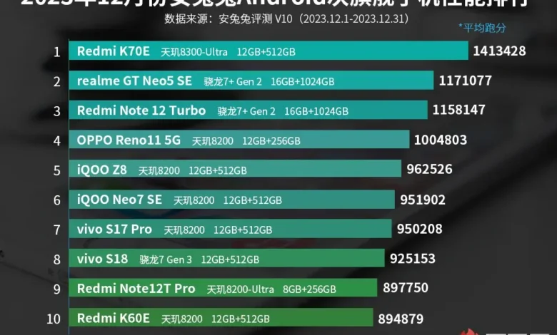 Xiaomi New Redmi K70E Tops Mid-Range Phone Performance